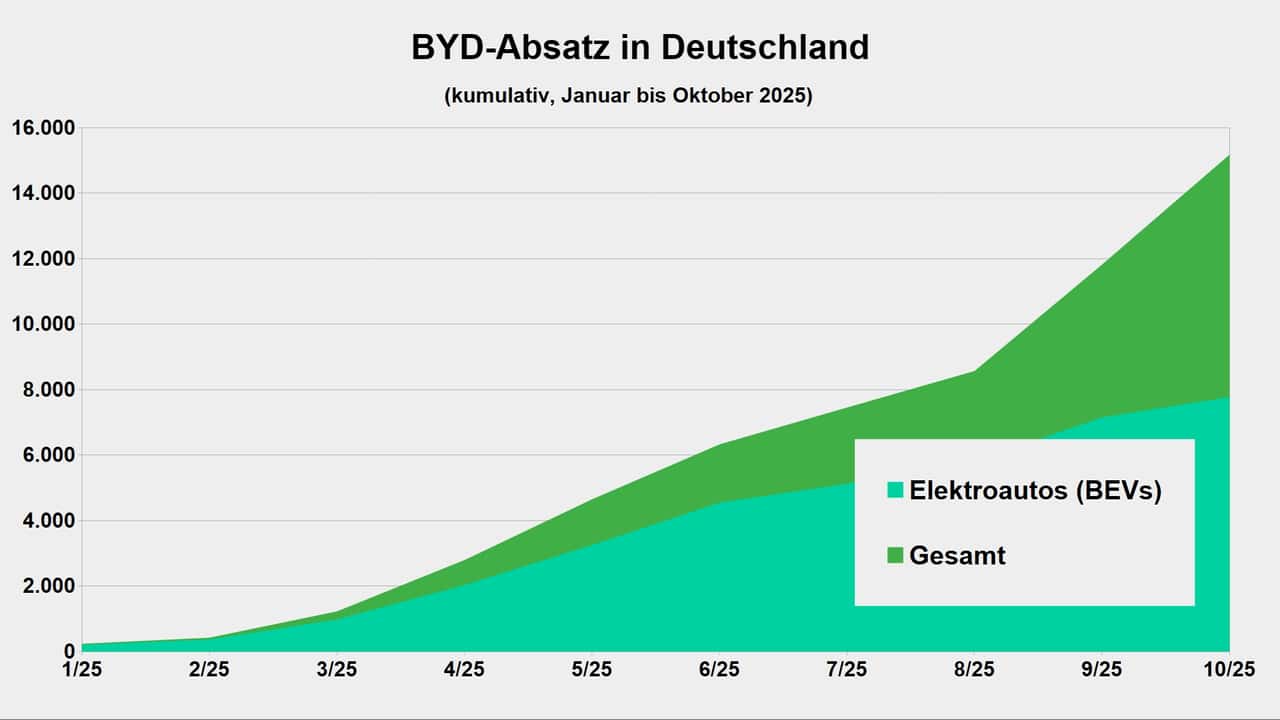 Diagramm: BYD-Absatz in Deutschland (kumulativ)
