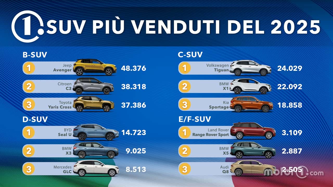 I SUV più venduti d'Italia. La classifica 2025