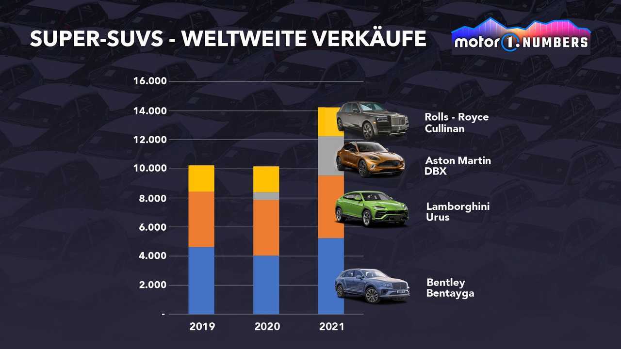 Motor1 Numbers: Mit dem Purosangue zielt Ferrari in ein lukratives Segment