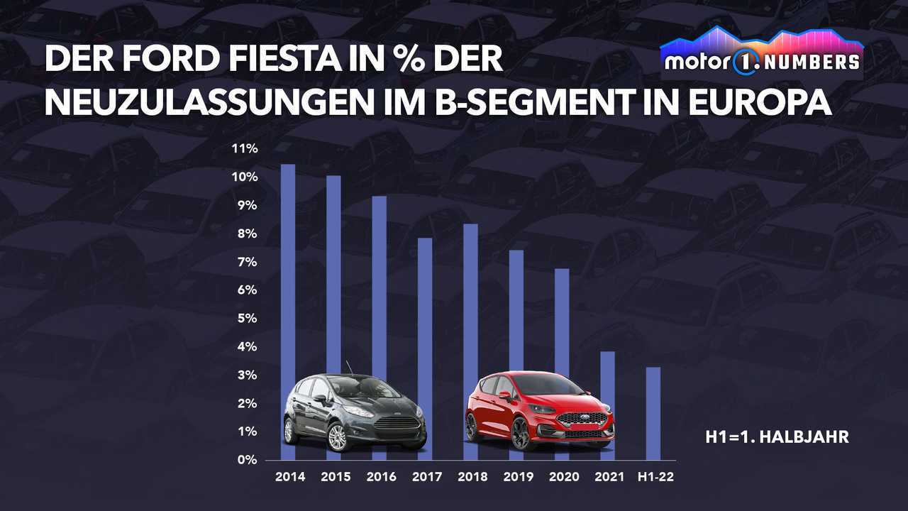 Motor1 Numbers: Wird der Ford Fiesta in Europa überleben?