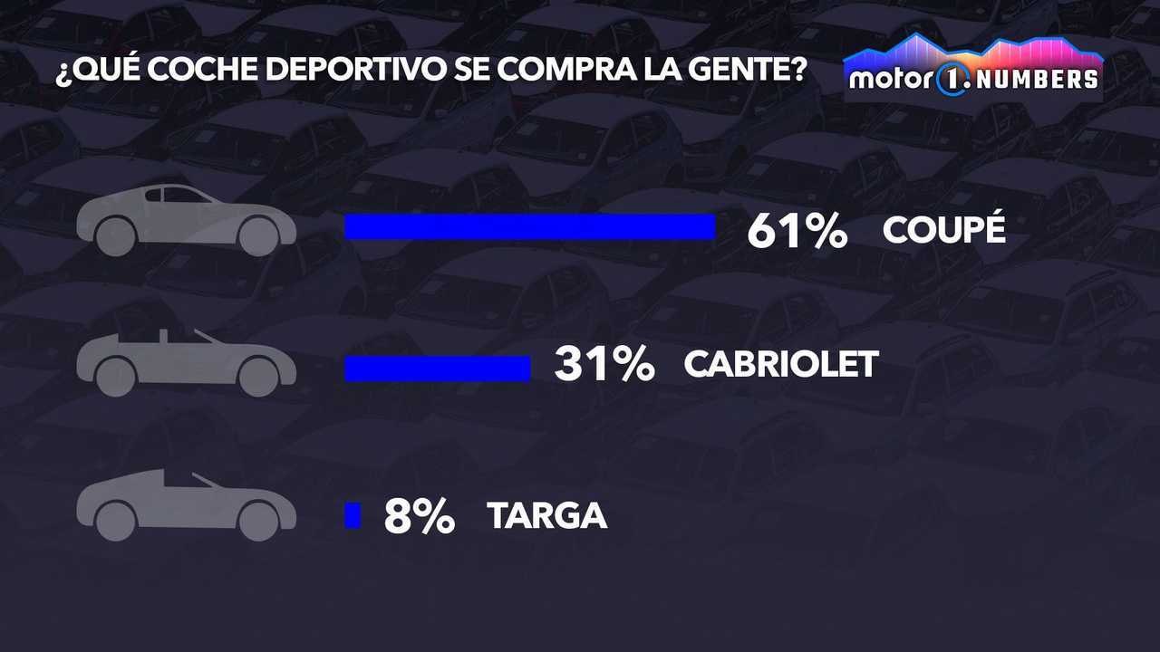 Motor1.com Numbers: deportivos en peligro de extinción