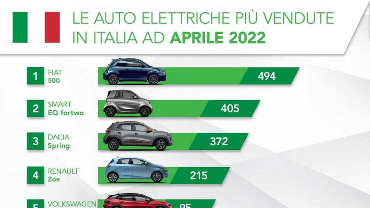 Le auto elettriche più vendute in Italia ad aprile