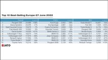 JATO-Report zum europäischen Automarkt im Juni 2022: Die meistverkauften Modelle