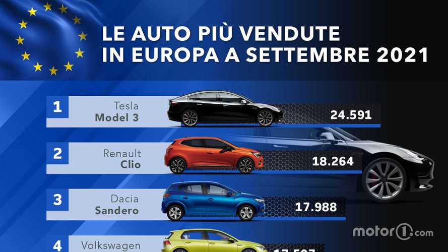 Tesla conquista l'Europa: Model 3 è l'auto più venduta in assoluto