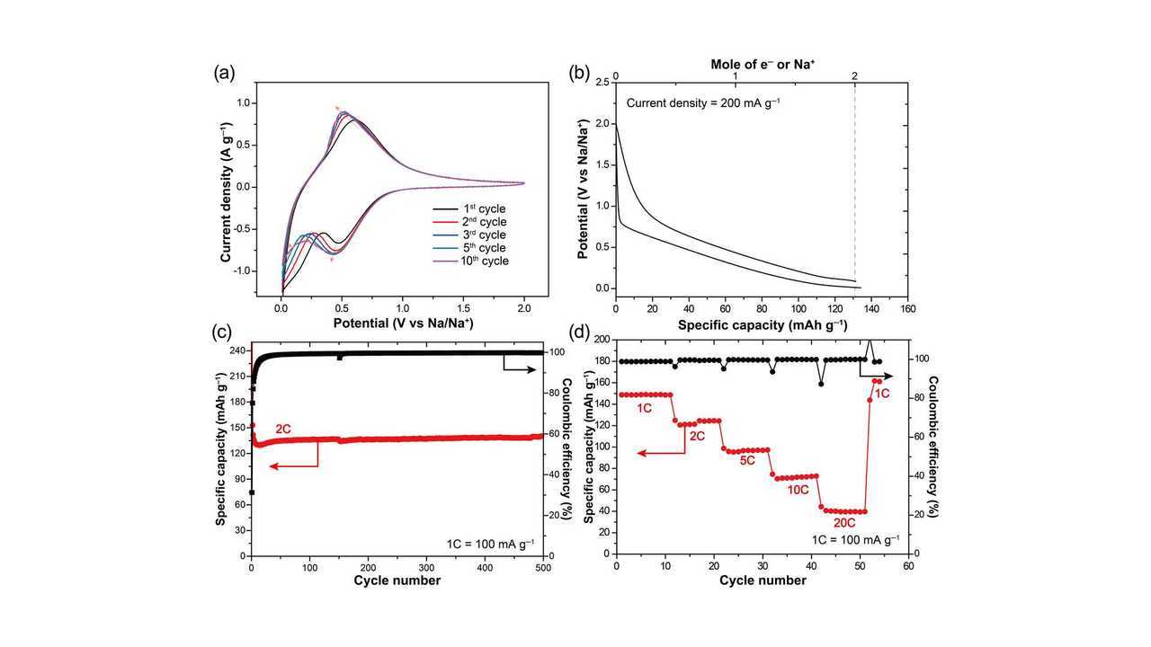 Sodium-Ion Battery With Organic Component Shows Promise In New Study