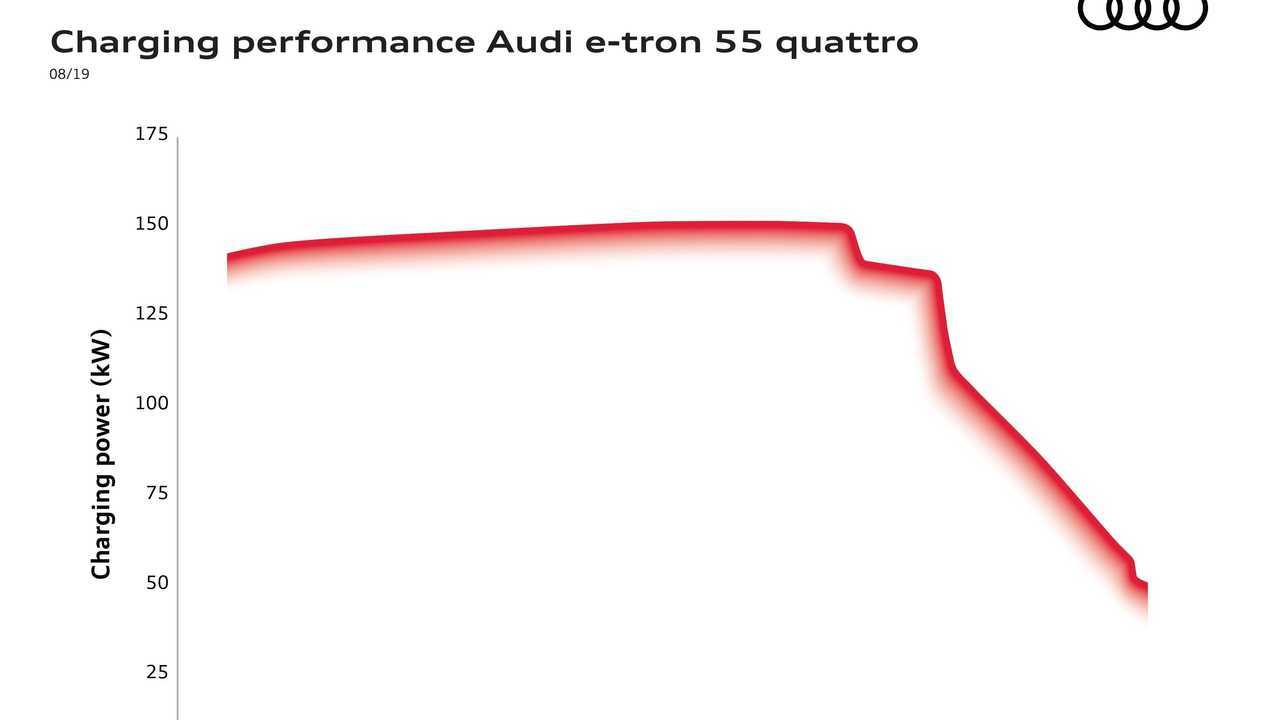 Быстрая зарядка Audi e-tron