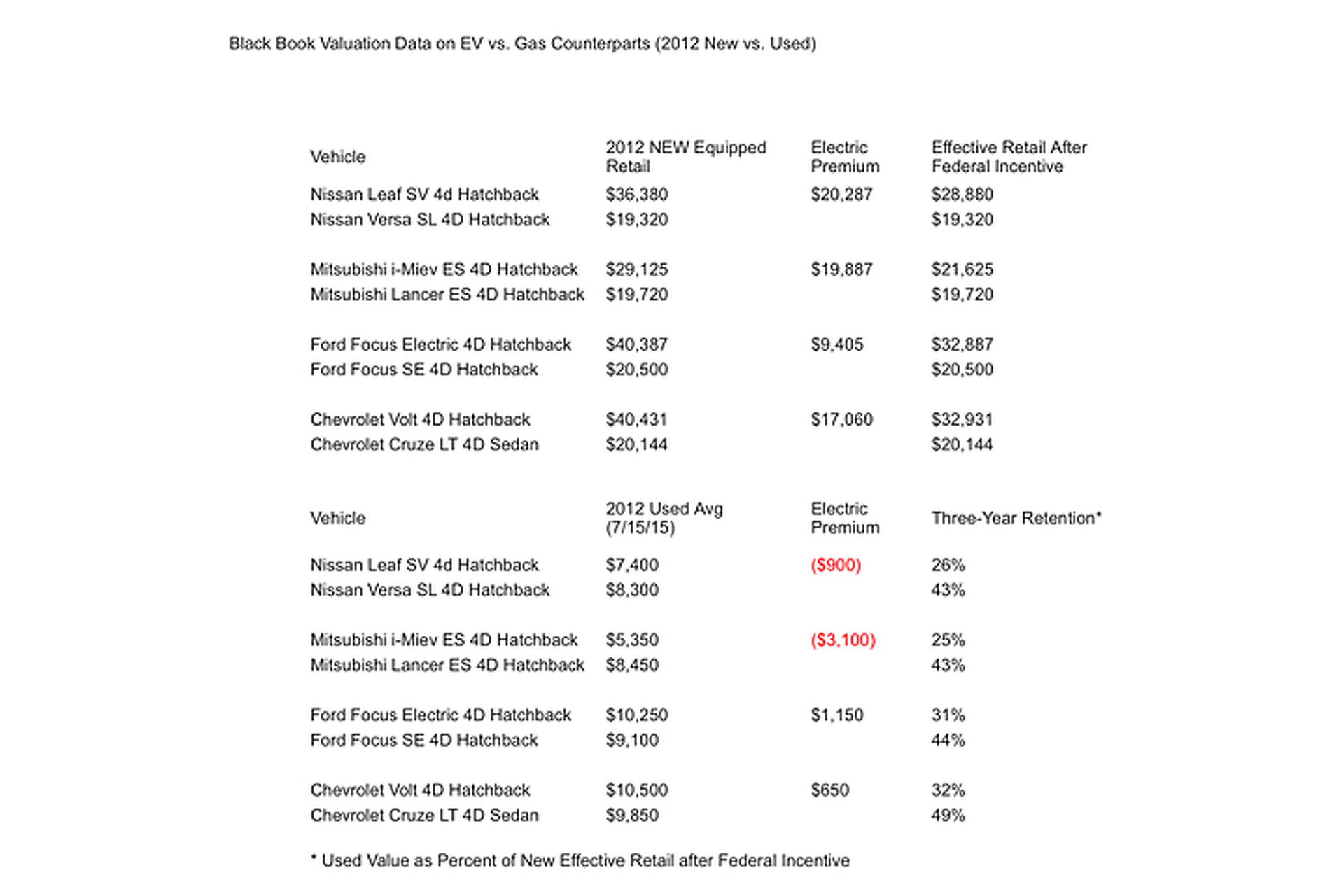 Electric Vehicles are Depreciating Faster than Gas Counterparts