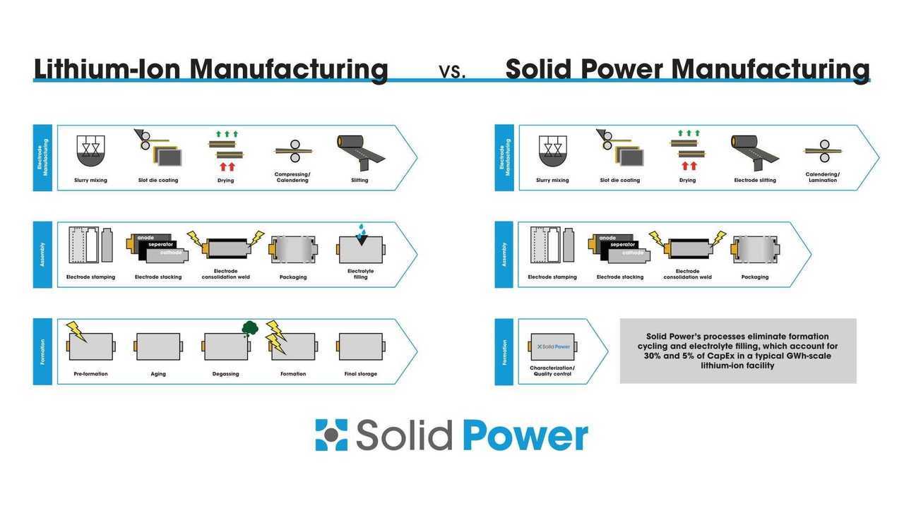 Solid Power Katı Hal Bataryaları