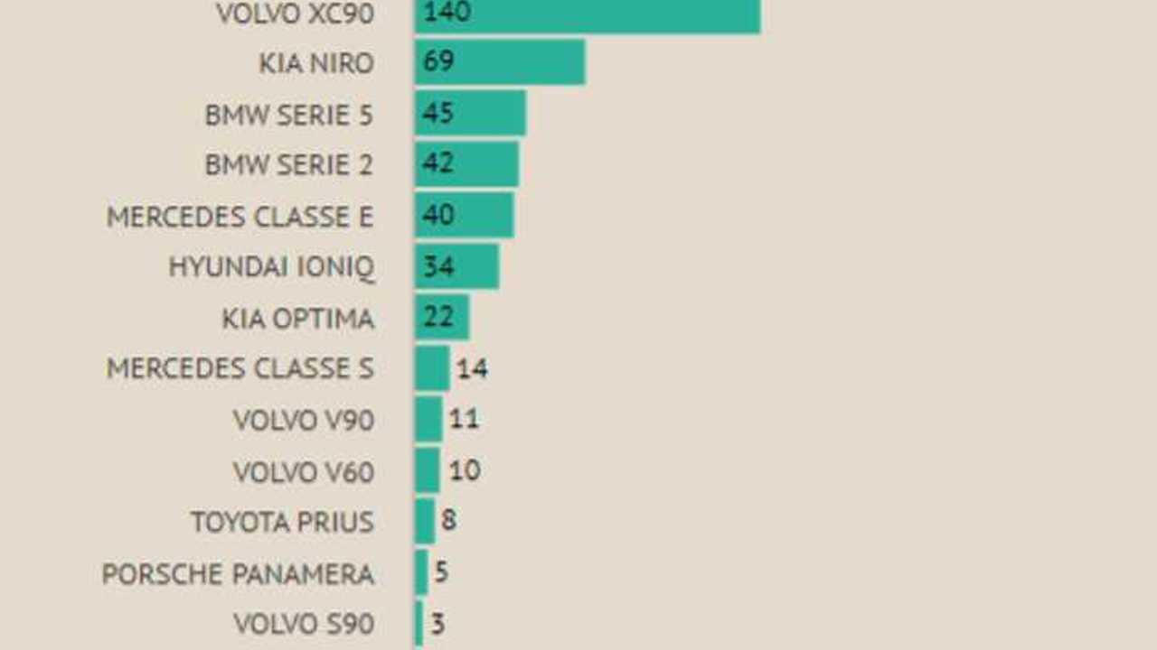 Plug-in car sales in France – February 2019 (Source: L’Avere-France)
