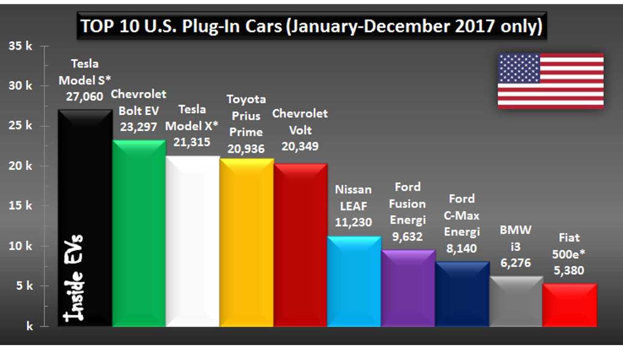 Top 10 U.S. Plug-In Car – 2017