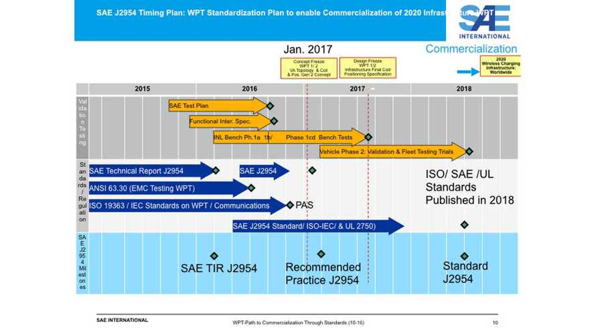 7.7 kW Wireless Charging Standard Expected To Be Adopted By January 2017