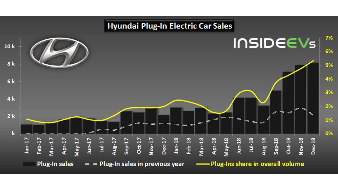 Hyundai plug-in electric car sales – December 2018