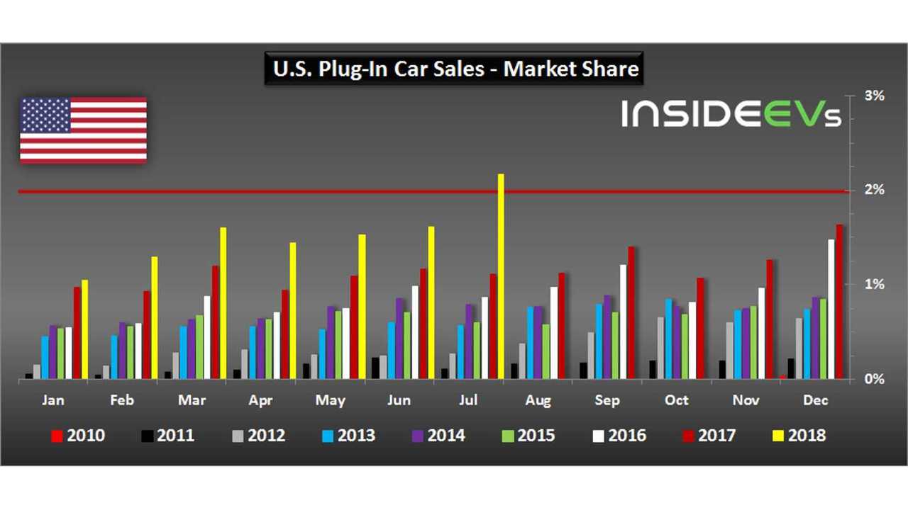 U.S. Plug-In Car Sales – July 2018