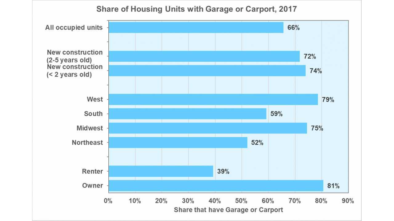 Share of Housing Units with Garage or Carport, 2017 (Source: energy.gov)