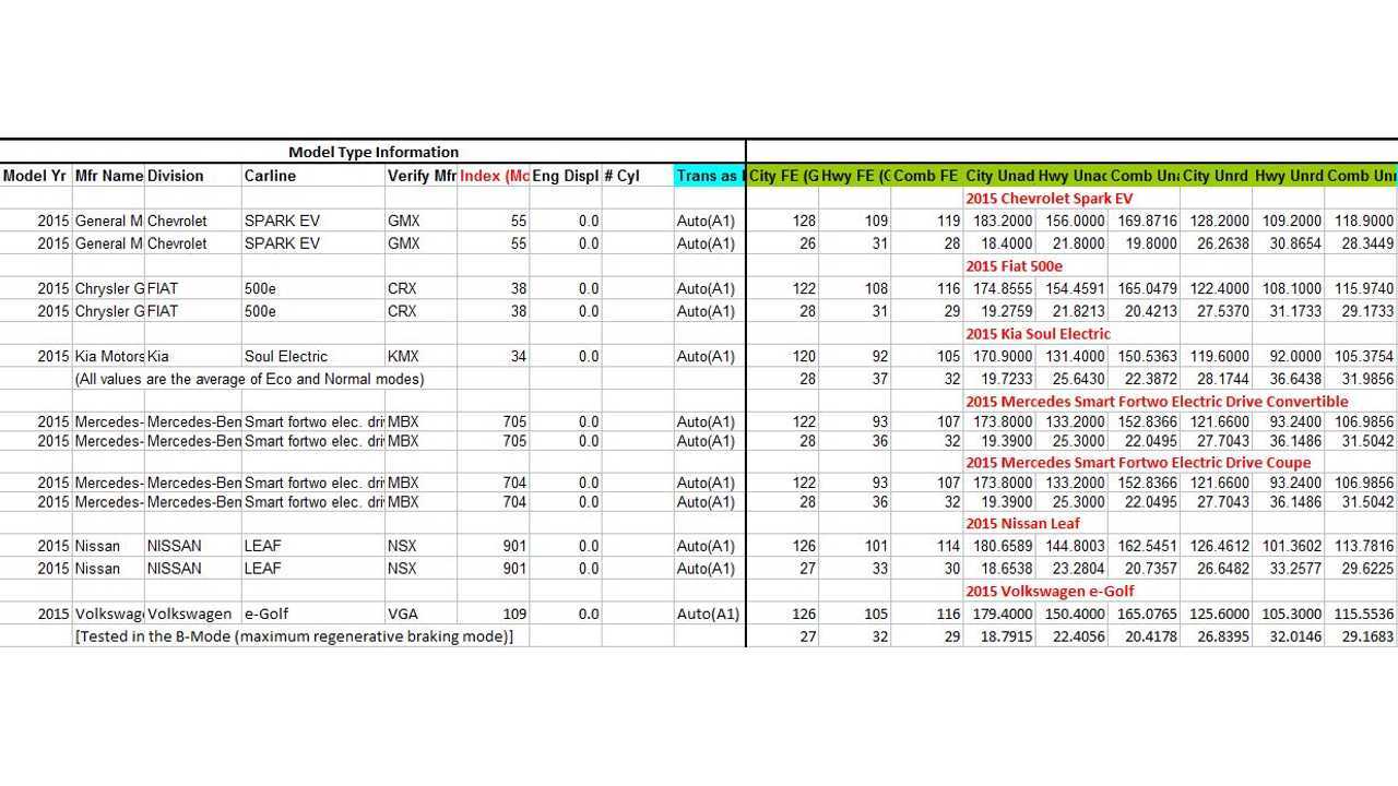 Note: e-Golf Tested in B-Mode