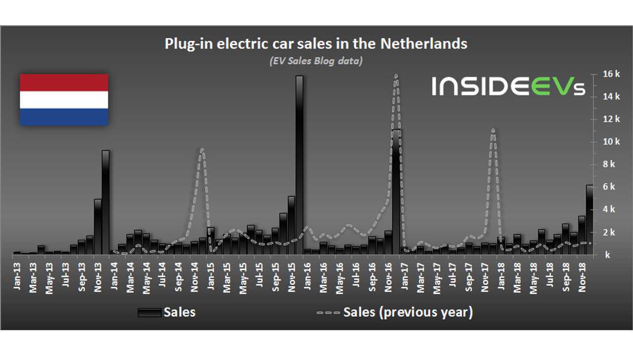Plug-in electric car sales in the Netherlands – December 2018