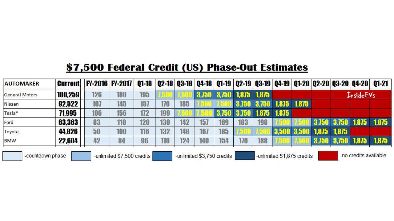 Current Expectations For $7,500 Federal Credit Phase-Out For Major US EV Makers (*aprox). Grey shaded areas are expected cumulative future sales in 000s. Colored blocks indicate stage of the Federal credit a particular OEM is at (click to enlarge)