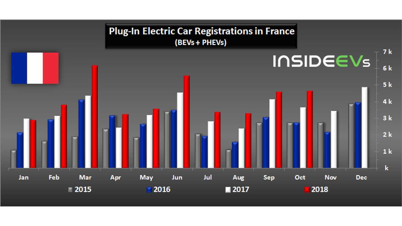 Plug-in car sales in France – October 2018