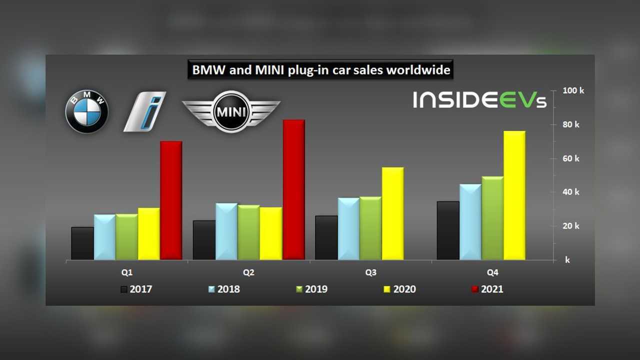 BMW Grubu 2017-2021 Elektrikli Araç Satış Grafiği