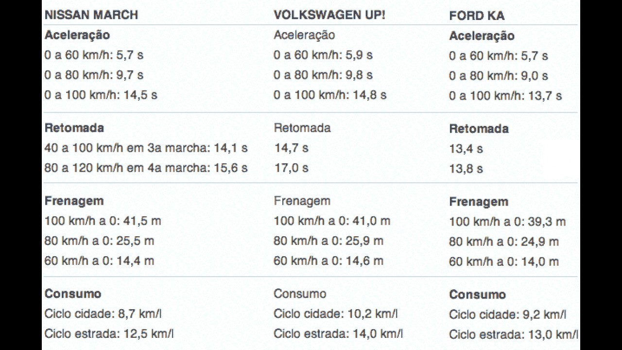 Teste CARPLACE: Ka, up! ou March, qual o 1.0 nacional mais rápido?