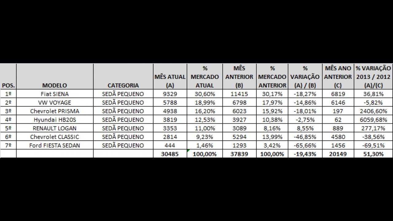 Análise CARPLACE (sedãs pequenos): vendas do Classic desabam; Siena lidera