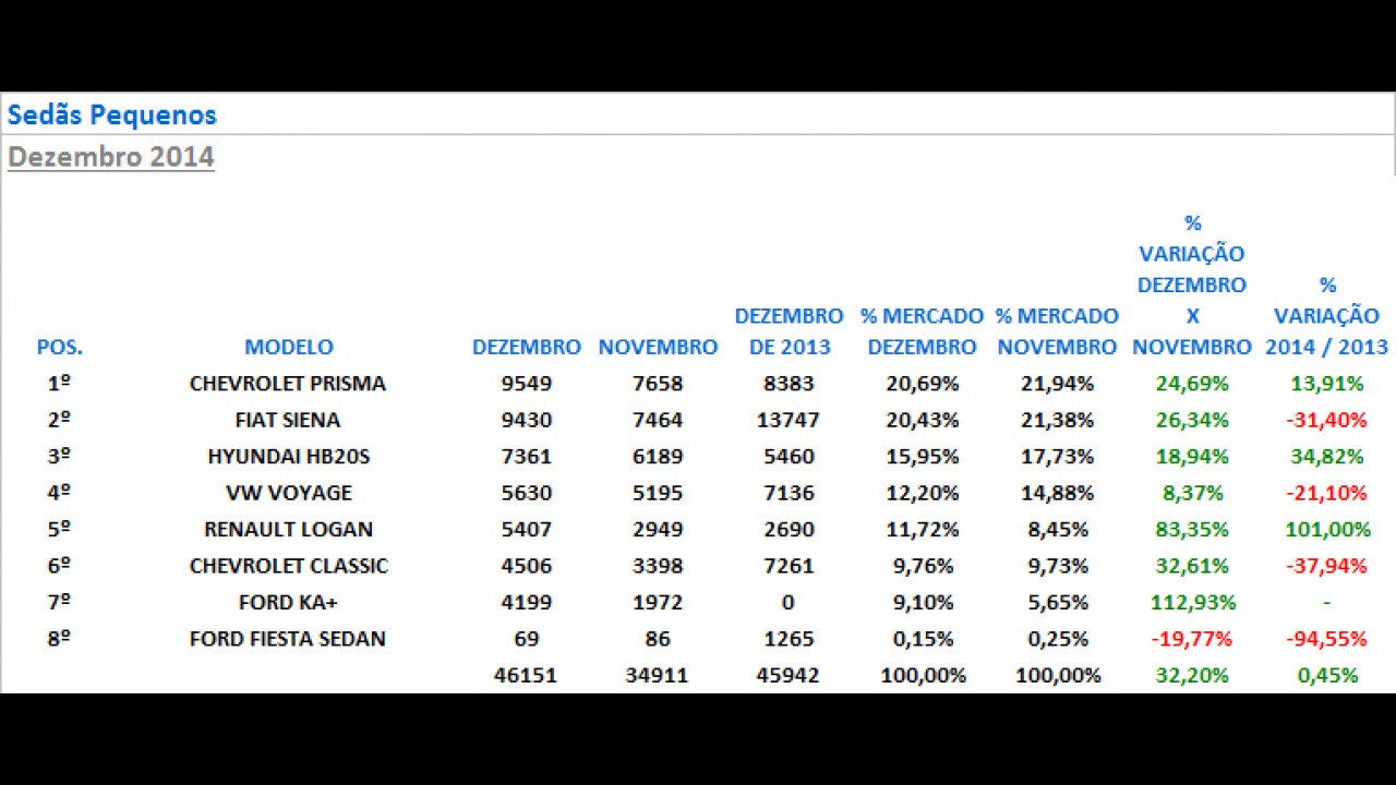 Vendas em dezembro: conheça os automóveis mais vendidos em 12 categorias