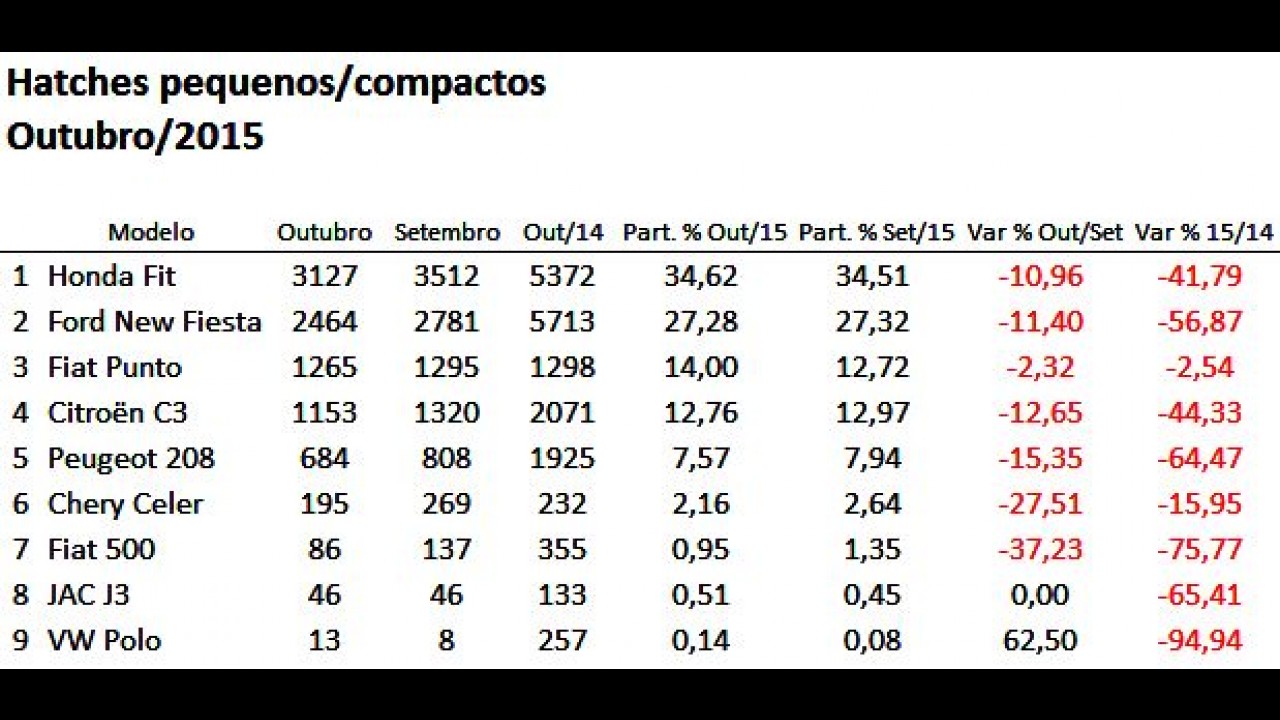 Hatches compactos: Fit é o mais vendido; 208 tem recorde negativo em outubro