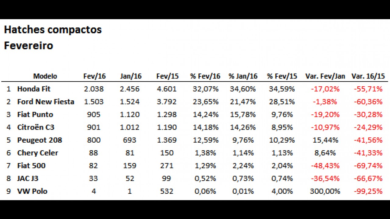 Hatches compactos: Fit lidera e New Fiesta tem pior resultado da história em fevereiro