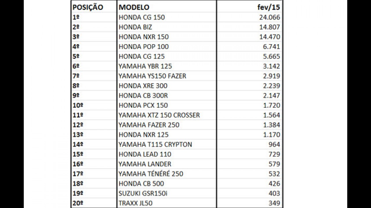 Veja o ranking das motos mais vendidas em fevereiro no Brasil