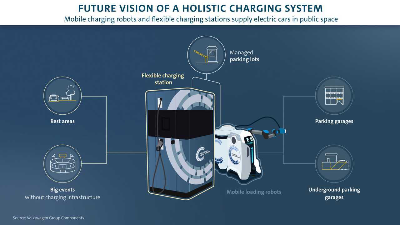 Volkswagen’s Mobile Charging Robot