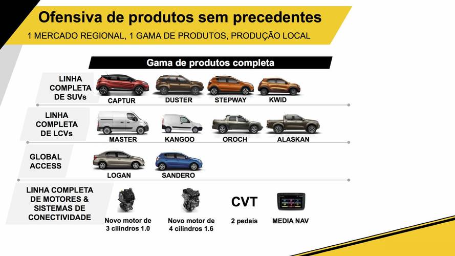 Lançamentos Renault Brasil
