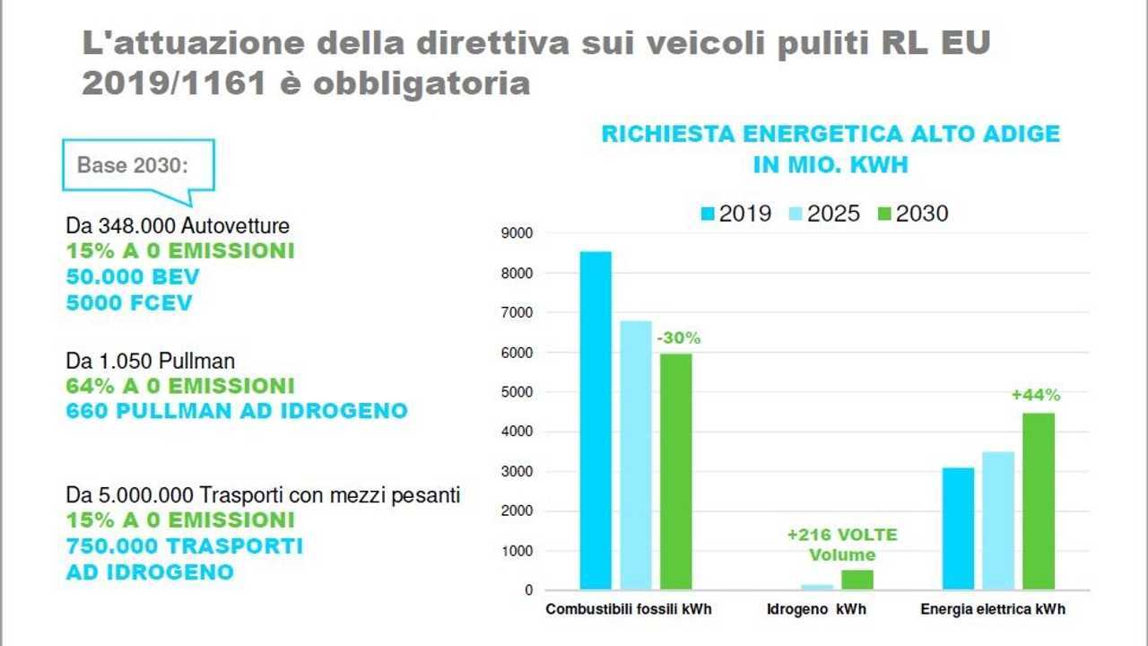 Masterplan idrogeno Alto Adige