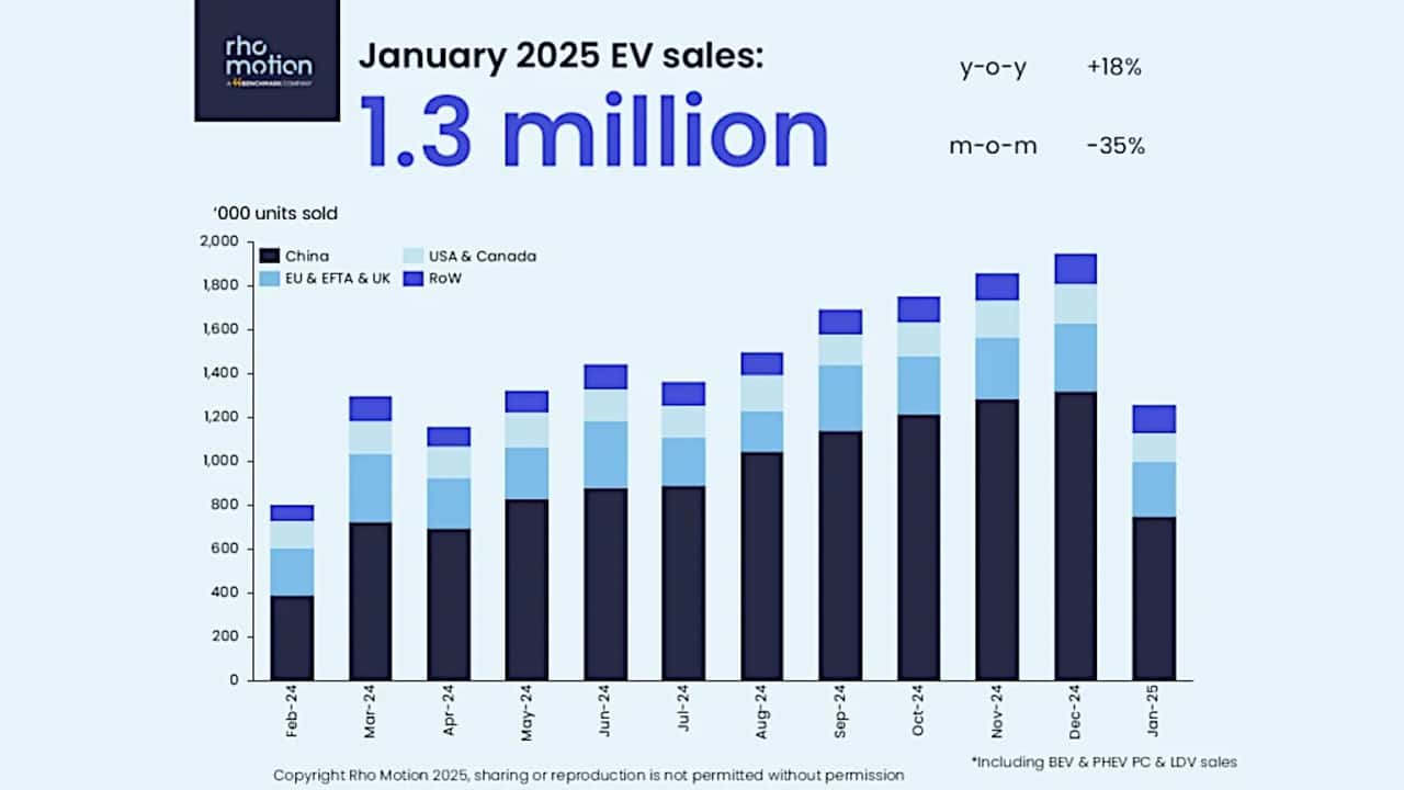 Diagramm: Weltweiter Verkauf von PHEVs und BEVs im Januar 2025