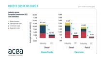 Euro 7, direkte Kosten laut Acea
