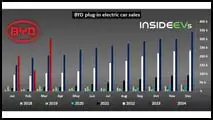 byd-plug-in-electric-car-sales-march-2024
