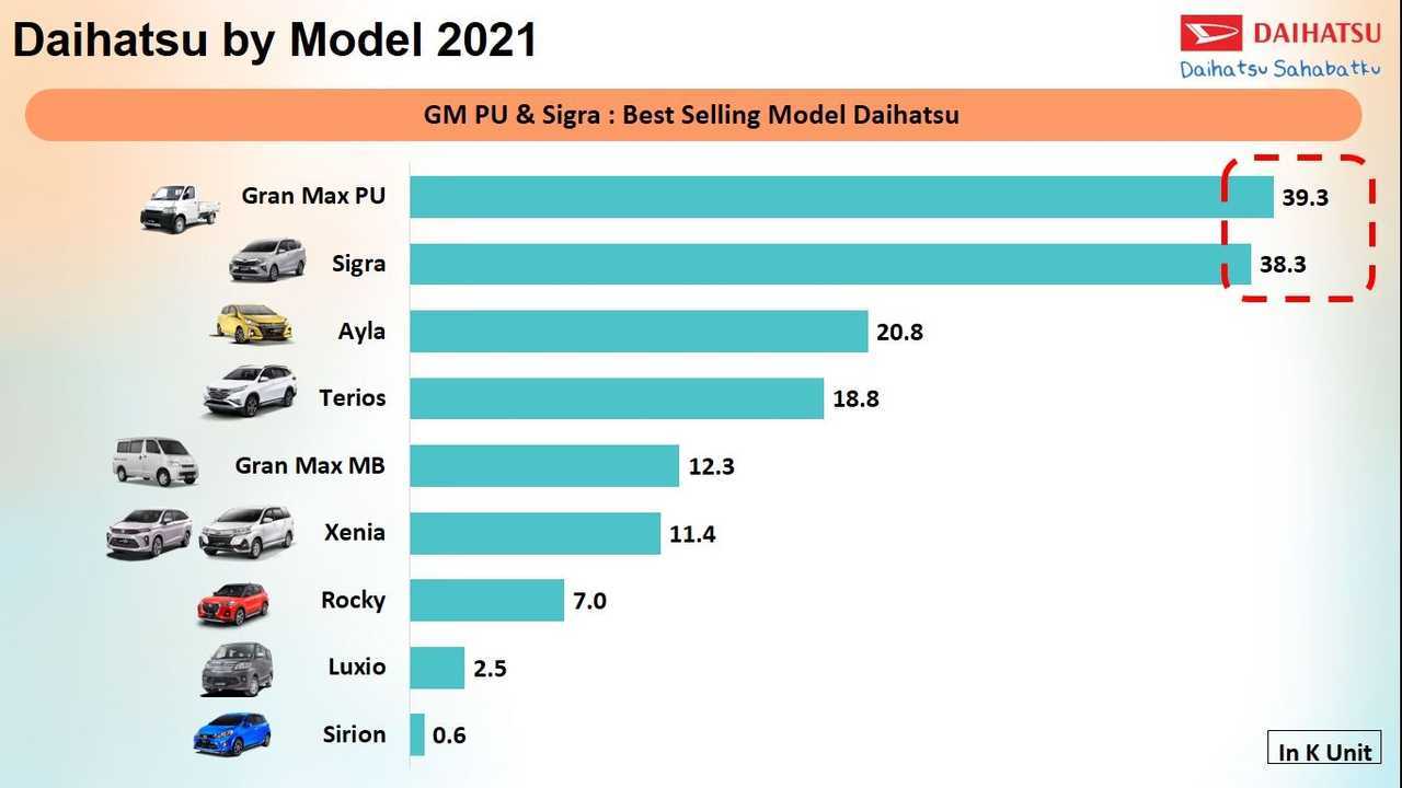 Penjualan Ritel Daihatsu per-Model Selama 2021
