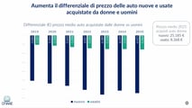 Le donne scelgono soprattutto B-SUV e ibride