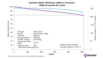 StoreDot achieves landmark milestone of 1000 cycles of extreme fast charging battery cells ready for EV integration