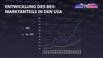 Motor1 Numbers: Verkäufe von BEV laden mit unterschiedlicher Geschwindigkeit