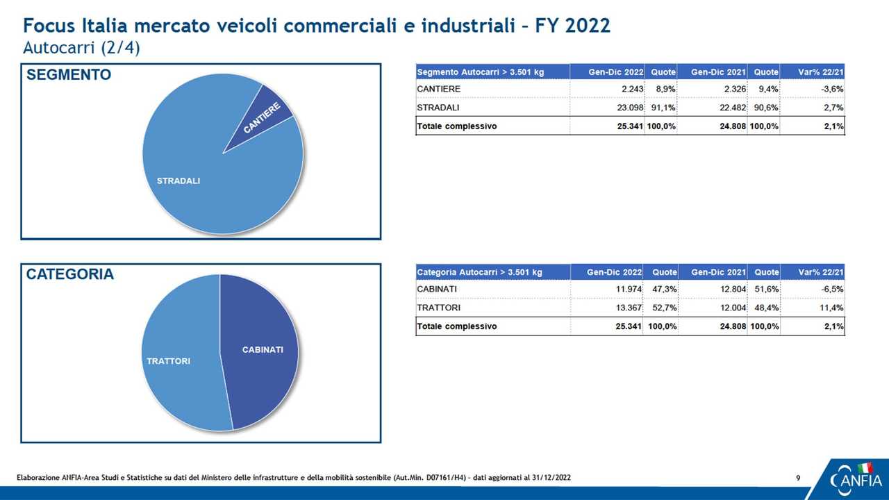 Camion Segmento e carrozzeria