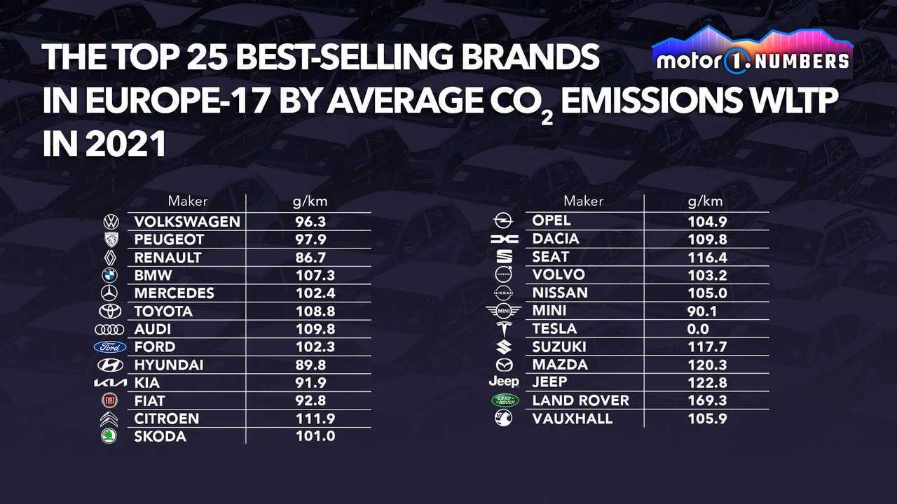 Top 25 best selling brands in Europe by average CO2 emissions WLTP in 2021