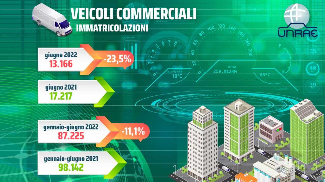 Infografica UNRAE Mercato Furgoni Giugno 2022 e Gennaio-Giugno 2022