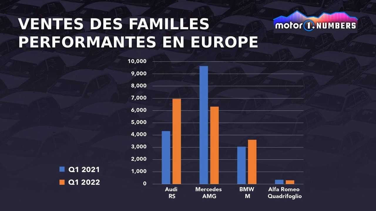 Ventes des familles performantes en Europe