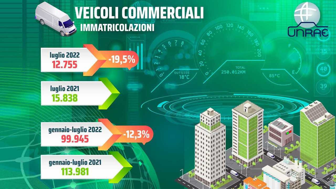 Infografica URAE Mercato Furgoni Luglio 2022 e Gennaio-Luglio 2022