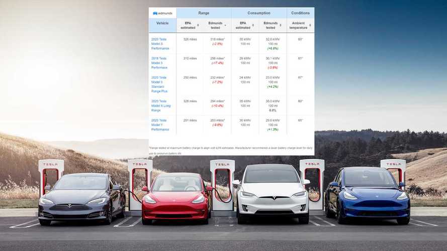 Tesla Fails To Meet EPA Range With All Its Cars In Edmunds' Tests