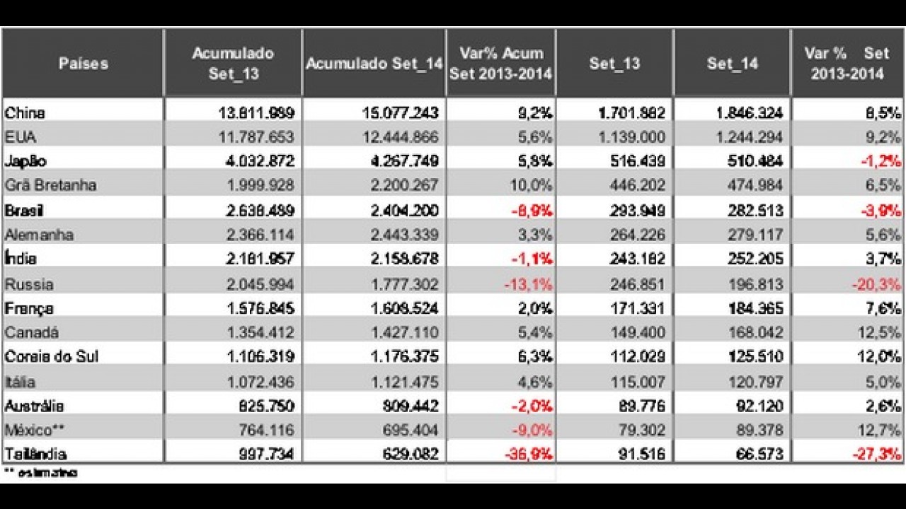 Vendas globais: Brasil é 5º maior mercado; Toyota lidera entre marcas - veja ranking