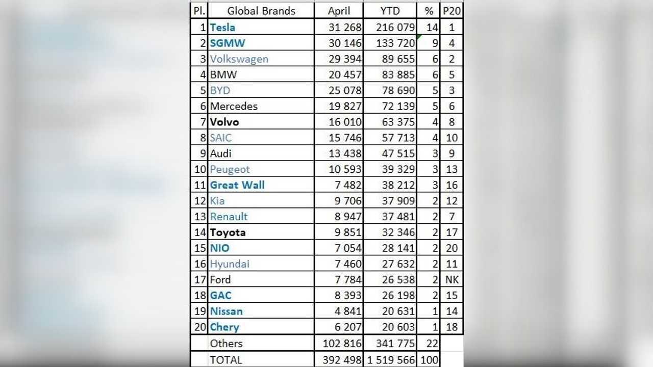 2021 Nisan ve 2021 İlk 4 Ayı İçin Elektrikli Otomobil Satış İstatistikleri (Marka Bazında)