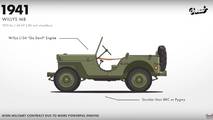 Jeep Wrangler Evolution