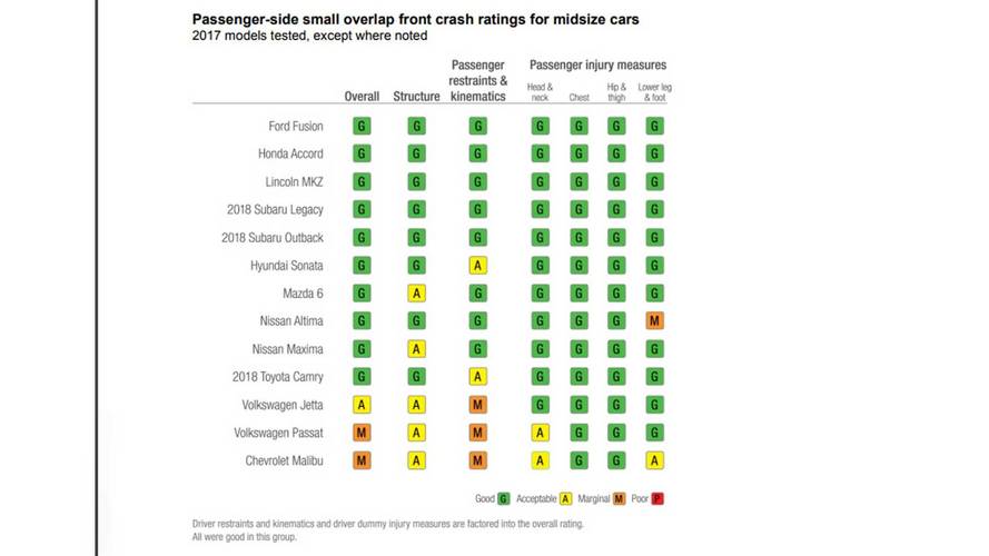 IIHS Passenger Overlap Crash Test Results