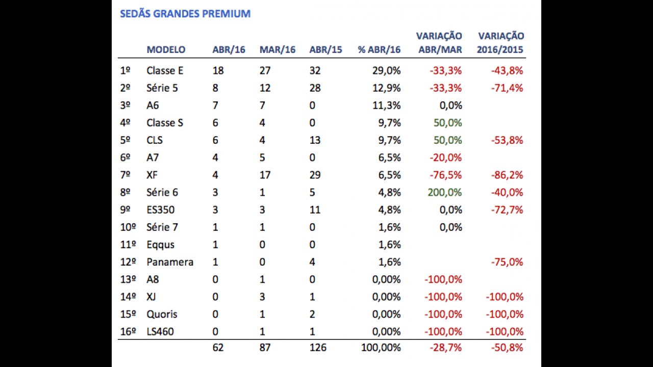 Sedãs premium: novo A4 mostra força, mas Série 3 e Classe E lideram em abril